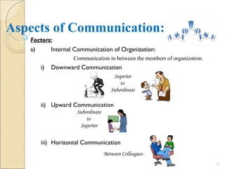 Aspects of Communication:
Factors:
a) Internal Communication of Organization:
Communication in between the members of organization.
i) Downward Communication
ii) Upward Communication
iii) Horizontal Communication
22
Superior
to
Subordinate
Subordinate
to
Superior
Between Colleagues
 