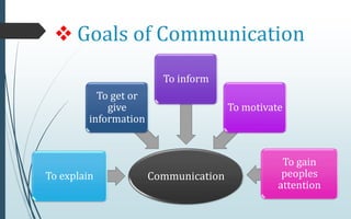  Goals of Communication
CommunicationTo explain
To get or
give
information
To inform
To motivate
To gain
peoples
attention
 