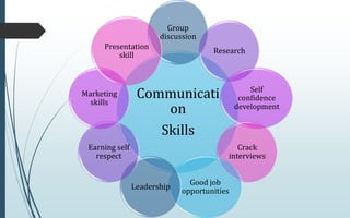 Communicati
on
Skills
Group
discussion
Research
Self
confidence
development
Crack
interviews
Good job
opportunities
Leader...