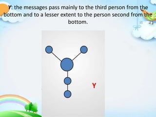 Y: the messages pass mainly to the third person from the
bottom and to a lesser extent to the person second from the
bottom.
 
