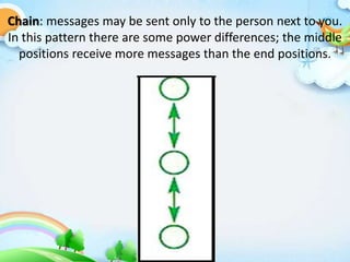 Chain: messages may be sent only to the person next to you.
In this pattern there are some power differences; the middle
positions receive more messages than the end positions.
 