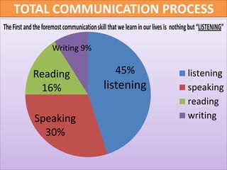TOTAL COMMUNICATION PROCESS
45%
listening
Speaking
30%
Reading
16%
Writing 9%
listening
speaking
reading
writing
 