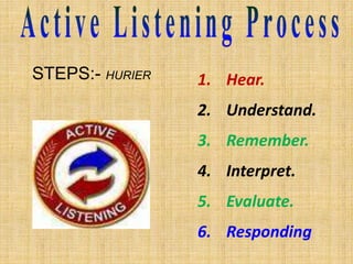 STEPS:- HURIER 1. Hear.
2. Understand.
3. Remember.
4. Interpret.
5. Evaluate.
6. Responding
 