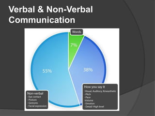 Verbal & Non-Verbal
Communication
 