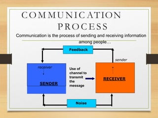 COM MU NIC ATION
P RO C E S S
Communication is the process of sending and receiving information
among people…
RECEIVER
Feedback
receiver
SENDER
sender
Noise
Use of
channel to
transmit
the
message
 