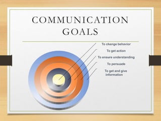 COMMUNICATION
GOALS
To change behavior
To get action
To ensure understanding
To persuade
To get and give
information
 