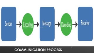 EFFECTIVE COMMUNICATION SKILL AND ITS TYPES.pptx
