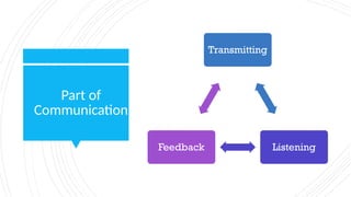 Part of
Communication
Transmitting
Listening
Feedback
 
