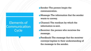 Elements of
Communication
Cycle
▪Sender:The person begin the
communication.
▪Message:The information that the sender
wants to convey.
▪Channel:The medium by which the
information is sent.
▪Receiver: the person who receives the
message.
▪Feedback:The message that the receiver
conveys/replies to their understanding of
the message to the sender.
 