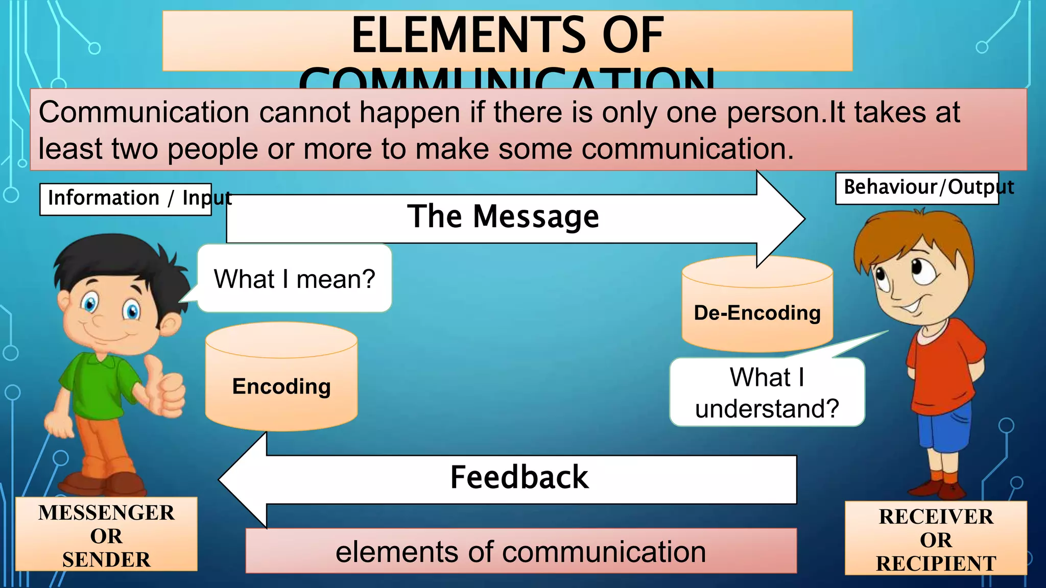 De-Encoding
ELEMENTS OF
COMMUNICATION
Communication cannot happen if there is only one person.It takes at
least two people or more to make some communication.
elements of communication
RECEIVER
OR
RECIPIENT
MESSENGER
OR
SENDER
The Message
Feedback
Information / Input
Behaviour/Output
What I mean?
What I
understand?
Encoding
 