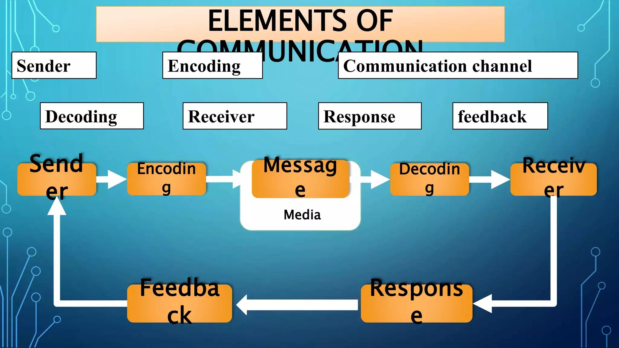 ELEMENTS OF
COMMUNICATION
Send
er
Encodin
g
Decodin
g
Receiv
er
Feedba
ck
Respons
e
Messag
e
Media
Sender Encoding Communication channel
Decoding Receiver Response feedback
 