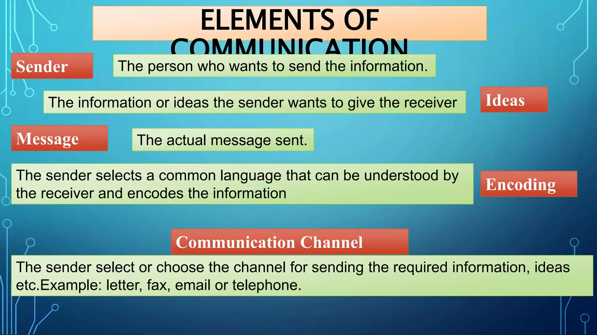 ELEMENTS OF
COMMUNICATION
The person who wants to send the information.
Sender
Ideas
The information or ideas the sender wants to give the receiver
Message The actual message sent.
Encoding
The sender selects a common language that can be understood by
the receiver and encodes the information
Communication Channel
The sender select or choose the channel for sending the required information, ideas
etc.Example: letter, fax, email or telephone.
 