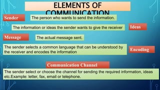 ELEMENTS OF
COMMUNICATION
The person who wants to send the information.
Sender
Ideas
The information or ideas the sender wants to give the receiver
Message The actual message sent.
Encoding
The sender selects a common language that can be understood by
the receiver and encodes the information
Communication Channel
The sender select or choose the channel for sending the required information, ideas
etc.Example: letter, fax, email or telephone.
 