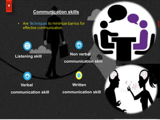 Communication skills
Written
communication skill
Listening skill
Verbal
communication skill
Non verbal
communication skill
• Are Techniques to minimize barrios for
effective communication.
 
