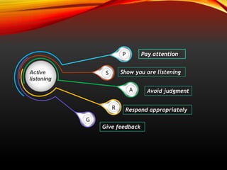 Active
listening
Show you are listening
Give feedback
Respond appropriately
Avoid judgment
P
S
A
R
G
 