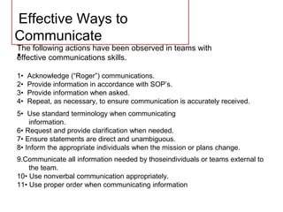  
 Effective Ways to
Communicate
•
The following actions have been observed in teams with
effective communications skills.
1• Acknowledge (“Roger”) communications.
2• Provide information in accordance with SOP’s.
3• Provide information when asked.
4• Repeat, as necessary, to ensure communication is accurately received.
5• Use standard terminology when communicating
information.
6• Request and provide clarification when needed.
7• Ensure statements are direct and unambiguous.
8• Inform the appropriate individuals when the mission or plans change.
9.Communicate all information needed by thoseindividuals or teams external to
the team.
10• Use nonverbal communication appropriately.
11• Use proper order when communicating information
 
