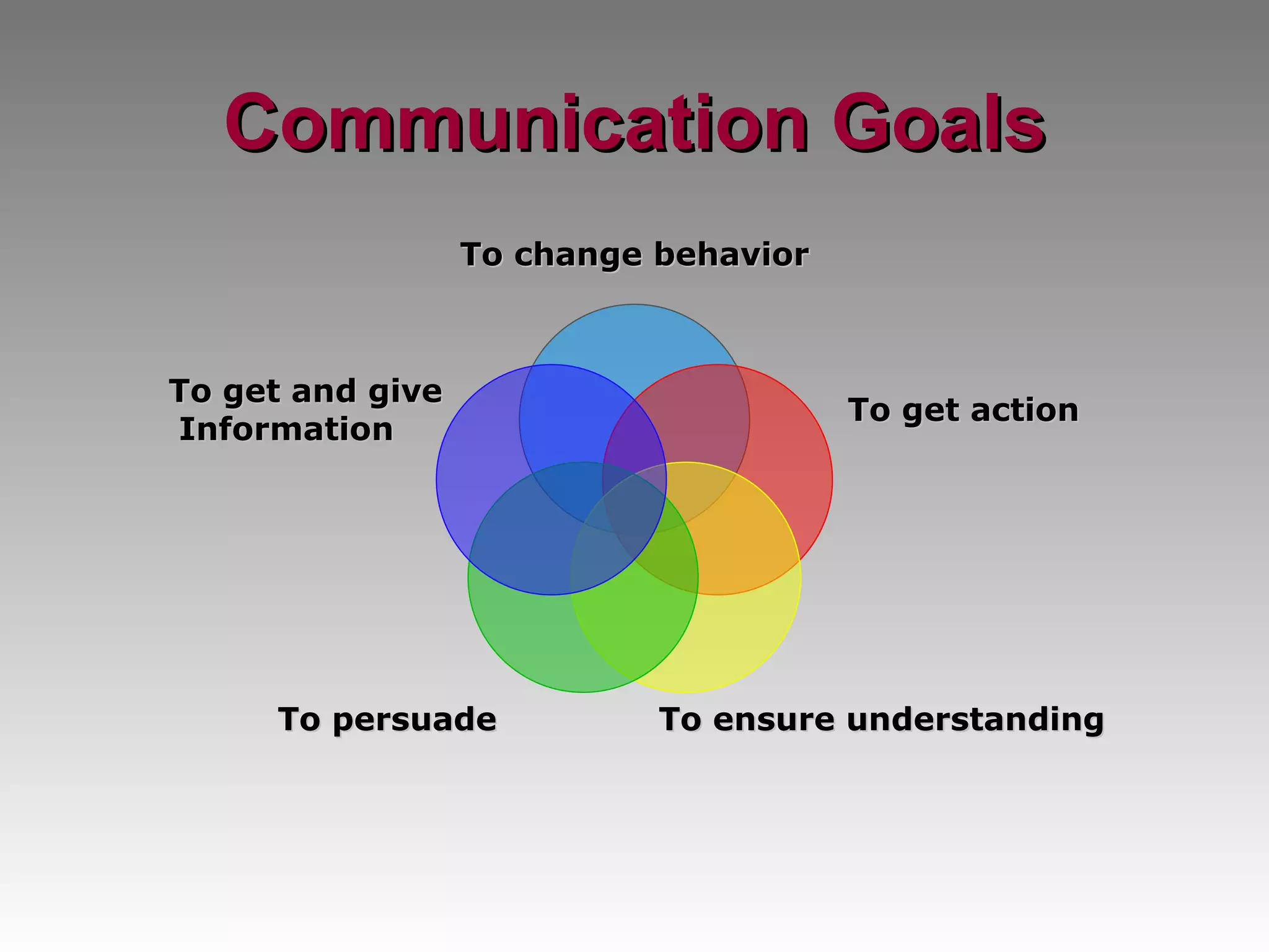 Communication Goals To change behavior To get action To ensure understanding To persuade To get and give Information 