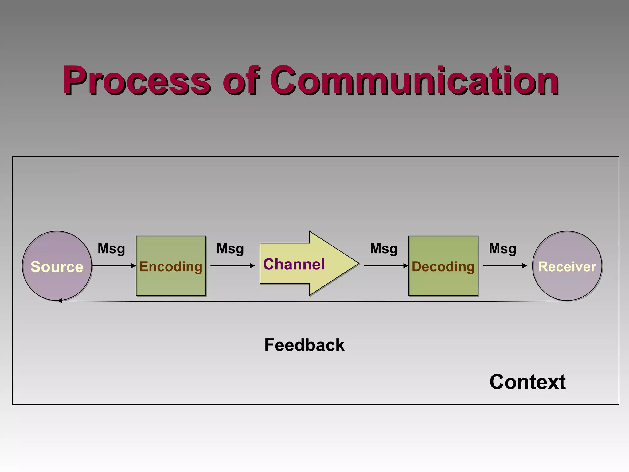 Process of Communication Source Encoding Channel Decoding Receiver Feedback Context Msg Msg Msg Msg 
