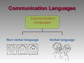Communication Languages Communication  Languages Non verbal language Verbal language 