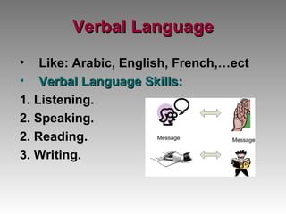 Verbal Language Like: Arabic, English, French,…ect Verbal Language Skills: 1. Listening. 2. Speaking. 2. Reading. 3. Writing. 