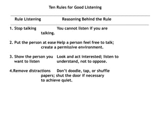 Ten Rules for Good Listening
Rule Listening Reasoning Behind the Rule
1. Stop talking You cannot listen if you are
talking.
2. Put the person at ease Help a person feel free to talk;
create a permissive environment.
3. Show the person you Look and act interested; listen to
want to listen understand, not to oppose.
4.Remove distractions Don’t doodle, tap, or shuffle
papers; shut the door if necessary
to achieve quiet.
 