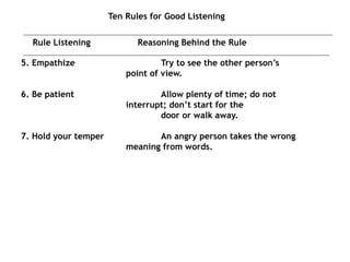 Ten Rules for Good Listening
Rule Listening Reasoning Behind the Rule
5. Empathize Try to see the other person’s
point of view.
6. Be patient Allow plenty of time; do not
interrupt; don’t start for the
door or walk away.
7. Hold your temper An angry person takes the wrong
meaning from words.
 