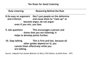 Ten Rules for Good Listening
Rule Listening Reasoning Behind the Rule
8.Go easy on argument Don’t put people on the defensive
and criticism and cause them to “clam up” or
become angry; do not argue-
even if you win, you lose.
9. Ask questions This encourages a person and
shows that you are listening; it
helps to develop points further.
10. Stop talking This is first and last, because all
other guides depend on it; you
cannot listen effectively while you
are talking.
Source: Adapted from Human Behavior at Work, Fifth Edition, by Keith Davis. 1977.
 