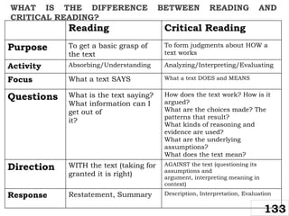 WHAT IS THE DIFFERENCE BETWEEN READING AND
CRITICAL READING?
133
Reading Critical Reading
Purpose To get a basic grasp of
the text
To form judgments about HOW a
text works
Activity Absorbing/Understanding Analyzing/Interpreting/Evaluating
Focus What a text SAYS What a text DOES and MEANS
Questions What is the text saying?
What information can I
get out of
it?
How does the text work? How is it
argued?
What are the choices made? The
patterns that result?
What kinds of reasoning and
evidence are used?
What are the underlying
assumptions?
What does the text mean?
Direction WITH the text (taking for
granted it is right)
AGAINST the text (questioning its
assumptions and
argument, interpreting meaning in
context)
Response Restatement, Summary Description, Interpretation, Evaluation
 