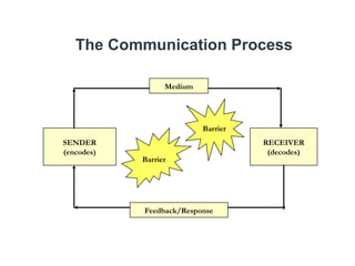 The Communication Process
SENDER
(encodes)
RECEIVER
(decodes)
Barrier
Barrier
Medium
Feedback/Response
 
