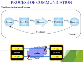 PROCESS OF COMMUNICATION
Receiver
Sender
Encode
Decode
Decode
Encode
Noise
Noise
Medium
 