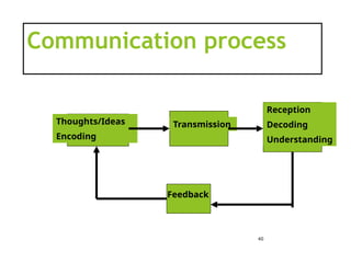 Communication process
40
Thoughts/Ideas
Encoding
Transmission
Reception
Decoding
Understanding
Feedback
 