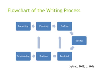 Flowchart of the Writing Process
(Hyland, 2008, p. 100)
 