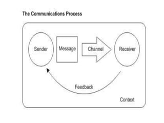 How to Remove Barriers??Problems with communication can pop-up in different stage :Sender...Message...Channel...Receiver...Feedback...Context...