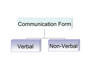 Verbal CommunicationVerbal Communication occurred by using words..Ensure Your Words Are Always Understood.