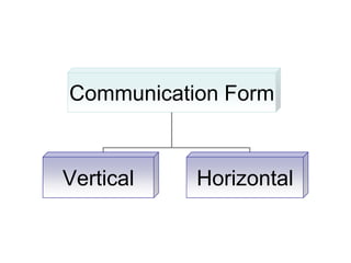 Horizontal Communication