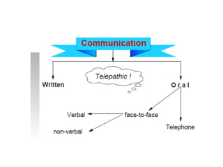 Oral CommunicationOral communication takes place in face-to-face conversation, group discussion , telephone call,…etc