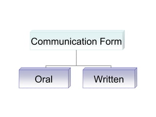 Written CommunicationWritten communication can be achieved by different ways like business letter , memos , e.mail ,…..and convey resume.
