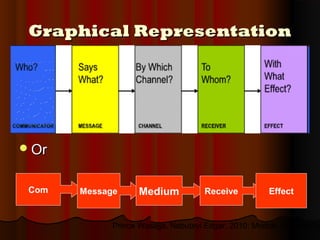 Represent Communication Communication skills | PPT