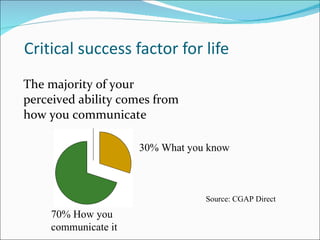 Critical success factor for life The majority of your perceived ability comes from how you communicate 70% How you communicate it 30% What you know Source: CGAP Direct 