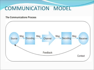 COMMUNICATION  MODEL 