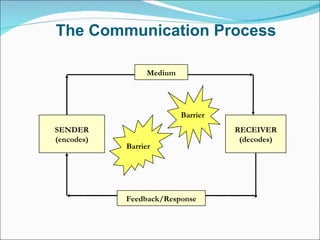 The Communication Process SENDER (encodes) RECEIVER (decodes) Barrier Barrier Medium Feedback/Response 