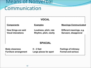 Components Examples Meanings Communicated How things are said Loudness, pitch, rate Different meanings, e.g. Vocal intonations Rhythm, pitch, clarity Sarcasm, disapproval VOCAL SPACIAL Body closeness 0 – 2 feet Feelings of intimacy Furniture arrangement Large pieces far apart Formal and serious 