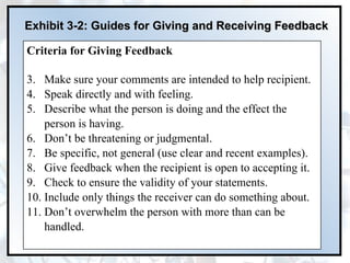 Exhibit 3-2: Guides for Giving and Receiving Feedback

Criteria for Giving Feedback

3. Make sure your comments are intended to help recipient.
4. Speak directly and with feeling.
5. Describe what the person is doing and the effect the
    person is having.
6. Don’t be threatening or judgmental.
7. Be specific, not general (use clear and recent examples).
8. Give feedback when the recipient is open to accepting it.
9. Check to ensure the validity of your statements.
10. Include only things the receiver can do something about.
11. Don’t overwhelm the person with more than can be
    handled.
                                                               18
 