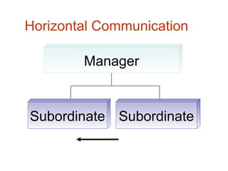 Horizontal Communication

        Manager


Subordinate Subordinate
 