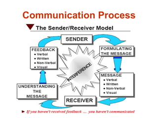 Communication Process
 
