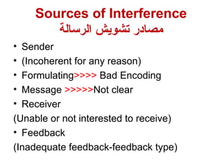 Sources of Interference
       ‫مصادر تشويش الرسالة‬
• Sender
• (Incoherent for any reason)
• Formulating>>>> Bad Encoding
• Message >>>>>Not clear
• Receiver
(Unable or not interested to receive)
• Feedback
(Inadequate feedback-feedback type)
 