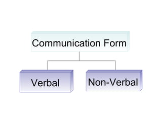 Communication Form



Verbal    Non-Verbal
 