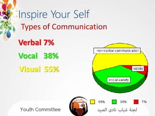 Types of Communication
Verbal 7%
Vocal 38%
Visual 55%
 