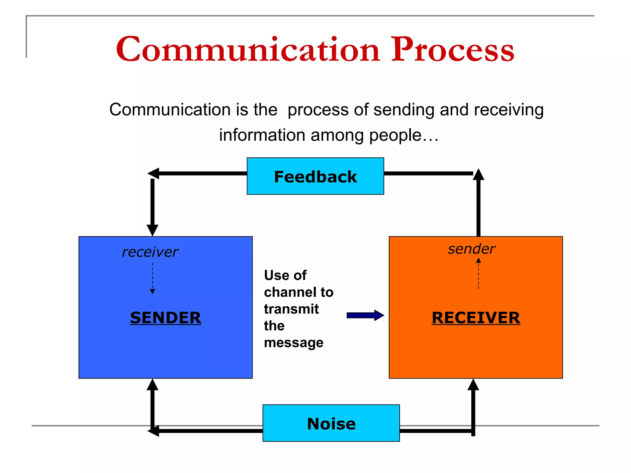 Communication Process
Communication is the process of sending and receiving
            information among people…

                    Feedback



 receiver                                sender
                  Use of
                  channel to
                  transmit
  SENDER          the
                                       RECEIVER
                  message




                        Noise
 