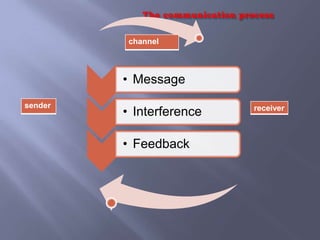 The communication process

          channel



         • Message
sender
         • Interference           receiver



         • Feedback
 